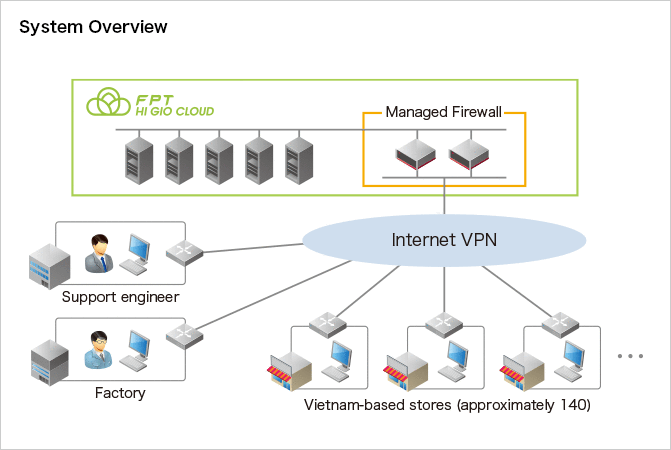 SystemOverview