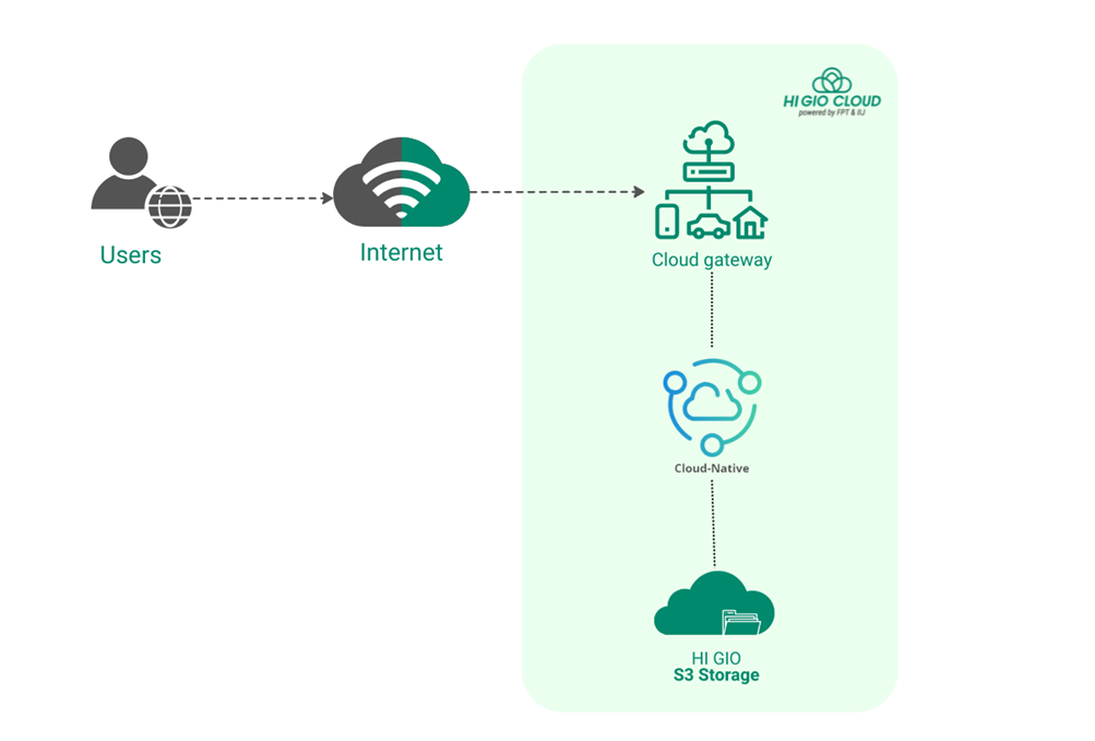 Backup directly from some cloud-native