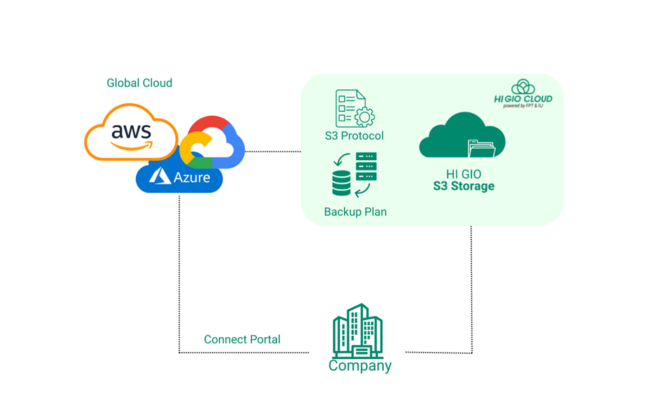 Backup from other S3 services