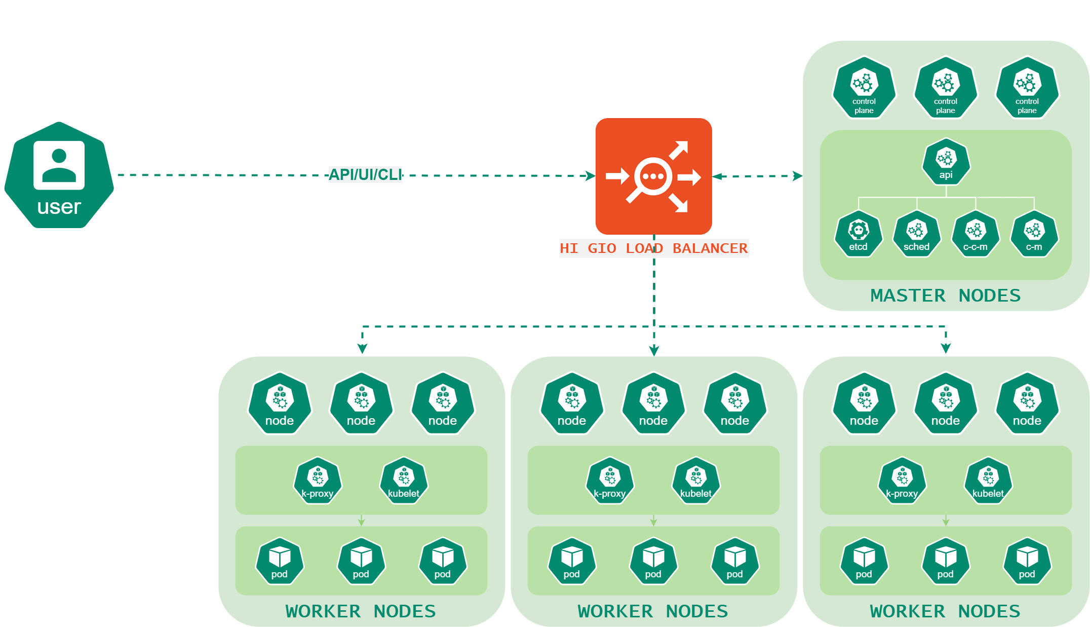 GIO Kubernetes
