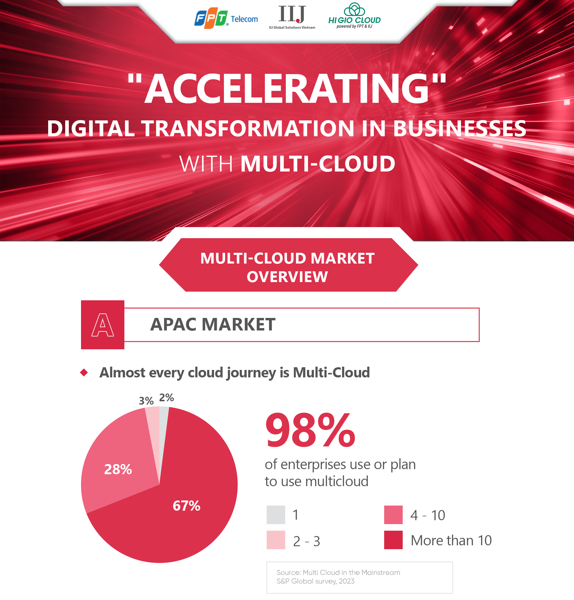 ACCELERATING DIGITAL TRANSFORMATION