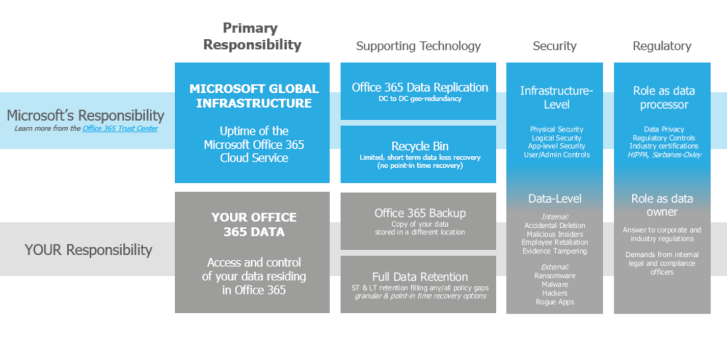 Office 365 Data