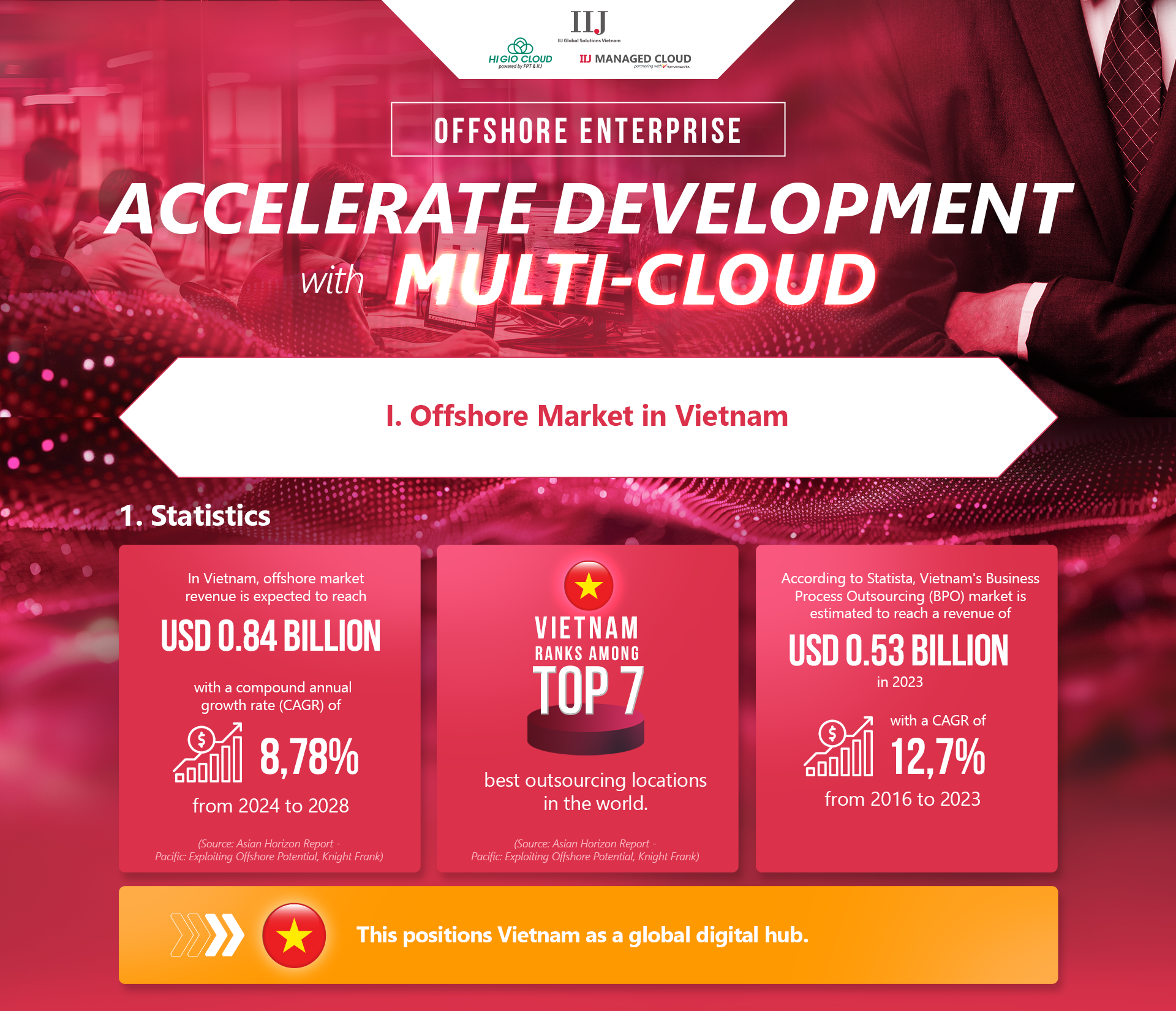 Offshore Enterprise: Accelerate Development with Multi-Cloud (EN version)