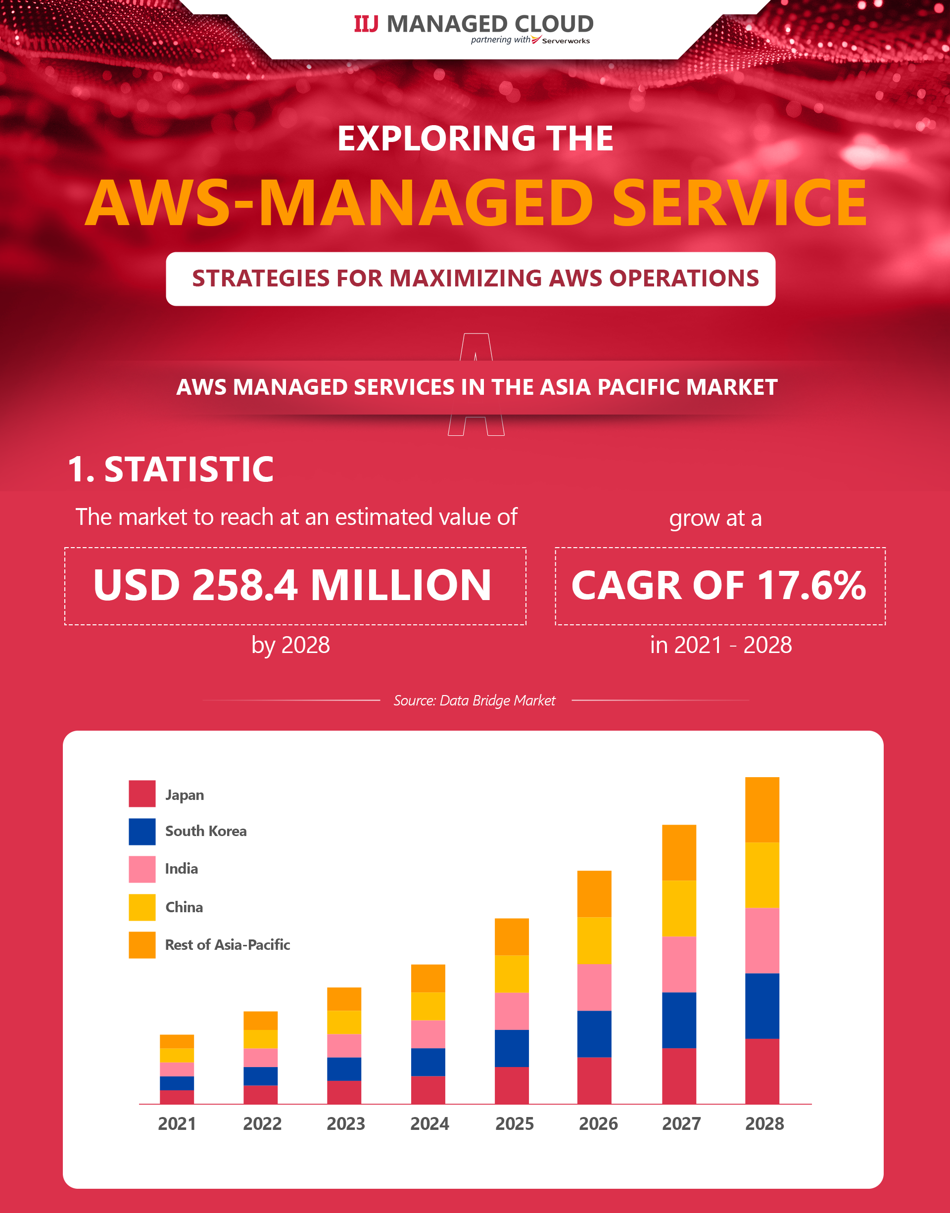 AWS-Managed Service